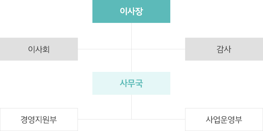 이사회 - 감사 - 고문, 이사장 - 자문위원 / 상임이사 - 사무국장 - 담당