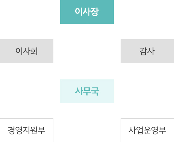 이사회 - 감사 - 고문, 이사장 - 자문위원 / 상임이사 - 사무국장 - 담당